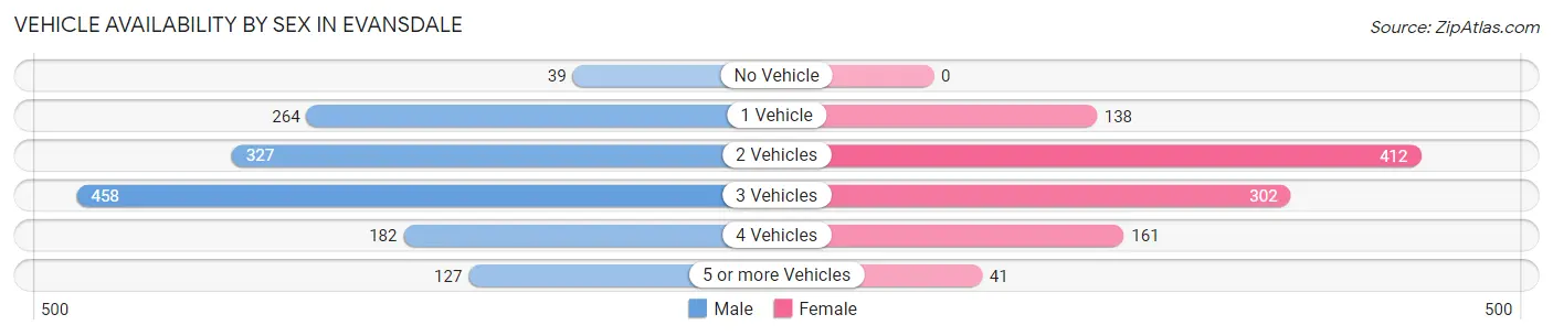 Vehicle Availability by Sex in Evansdale