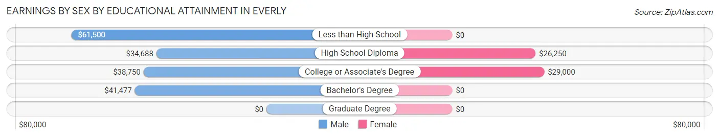 Earnings by Sex by Educational Attainment in Everly
