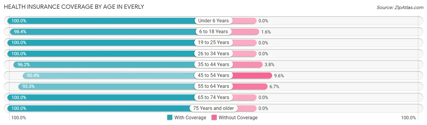 Health Insurance Coverage by Age in Everly