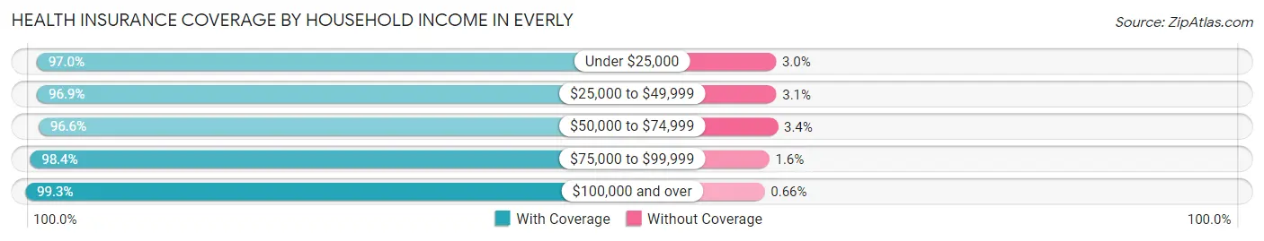Health Insurance Coverage by Household Income in Everly