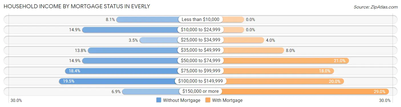 Household Income by Mortgage Status in Everly