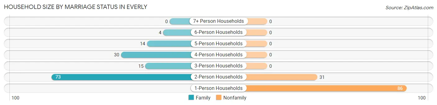 Household Size by Marriage Status in Everly