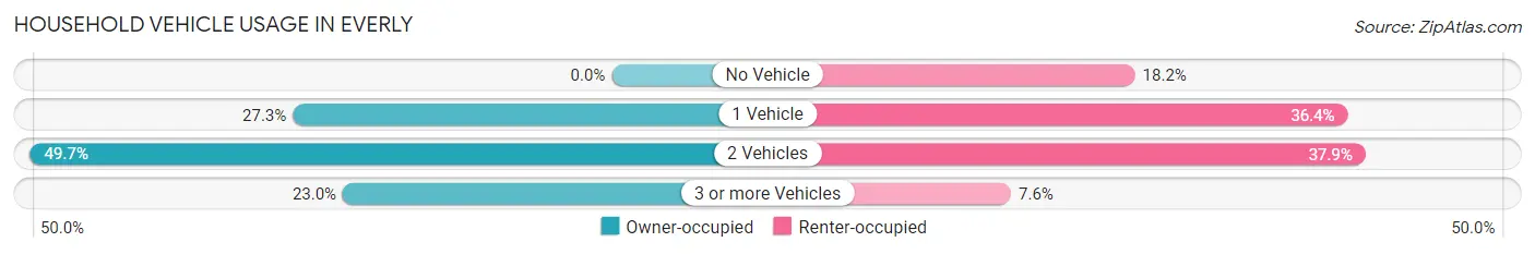 Household Vehicle Usage in Everly