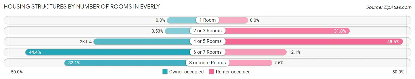 Housing Structures by Number of Rooms in Everly
