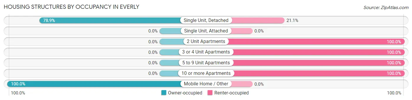 Housing Structures by Occupancy in Everly