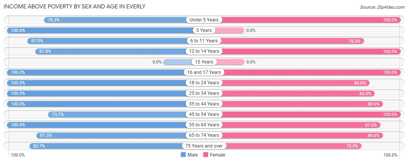 Income Above Poverty by Sex and Age in Everly
