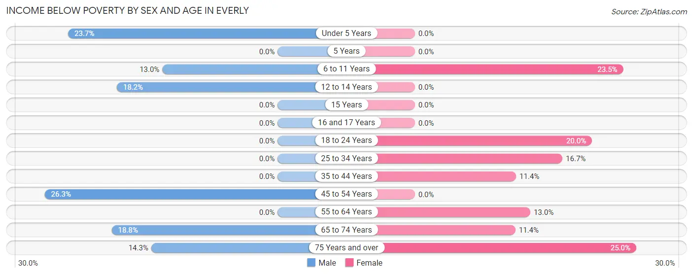 Income Below Poverty by Sex and Age in Everly