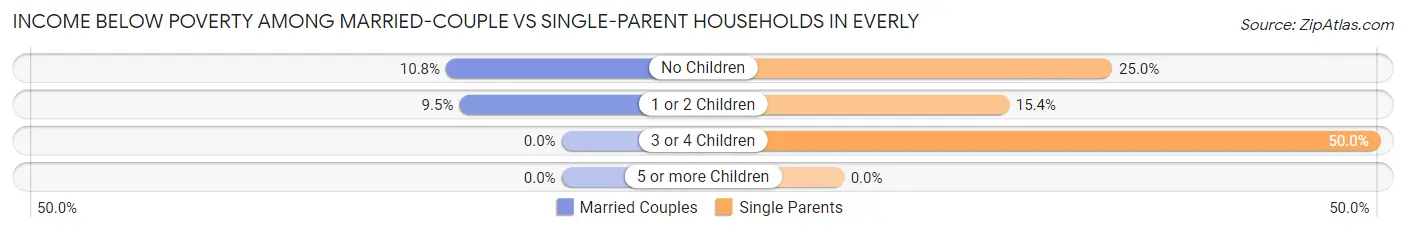 Income Below Poverty Among Married-Couple vs Single-Parent Households in Everly