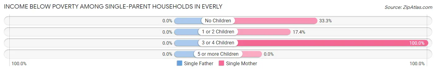 Income Below Poverty Among Single-Parent Households in Everly