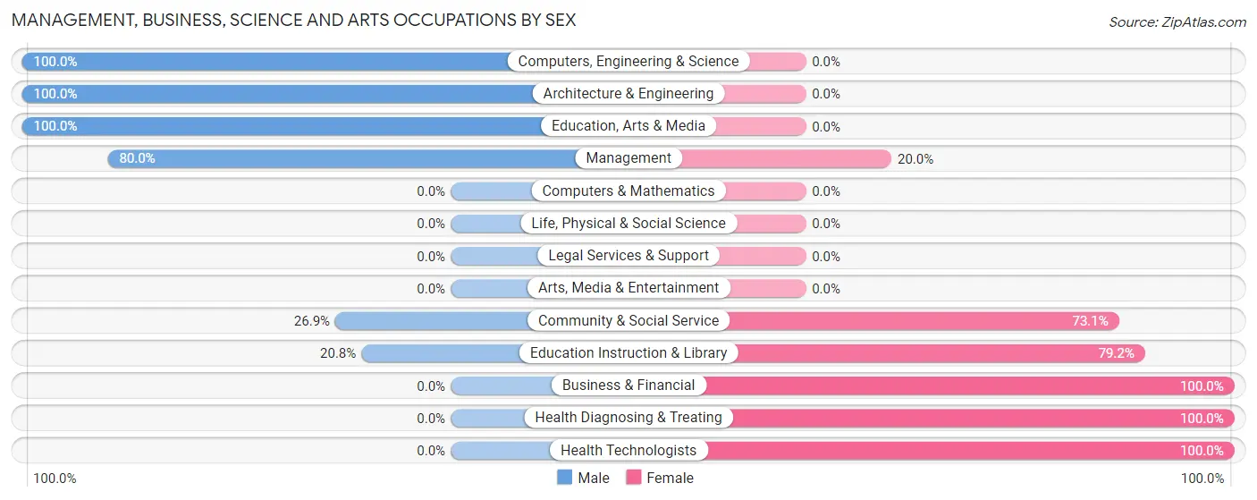 Management, Business, Science and Arts Occupations by Sex in Everly