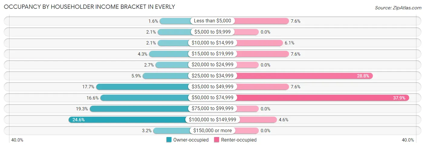 Occupancy by Householder Income Bracket in Everly