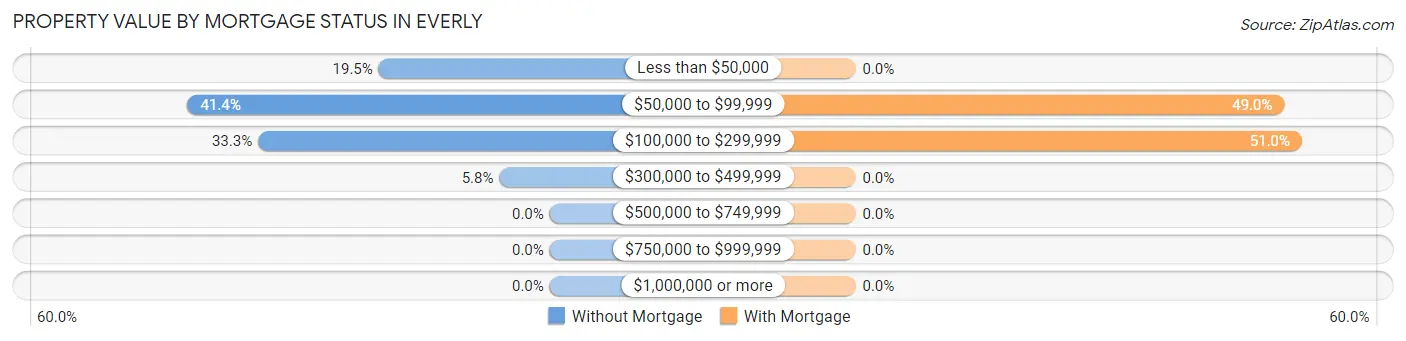 Property Value by Mortgage Status in Everly