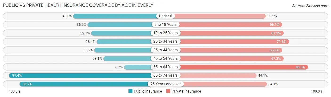 Public vs Private Health Insurance Coverage by Age in Everly