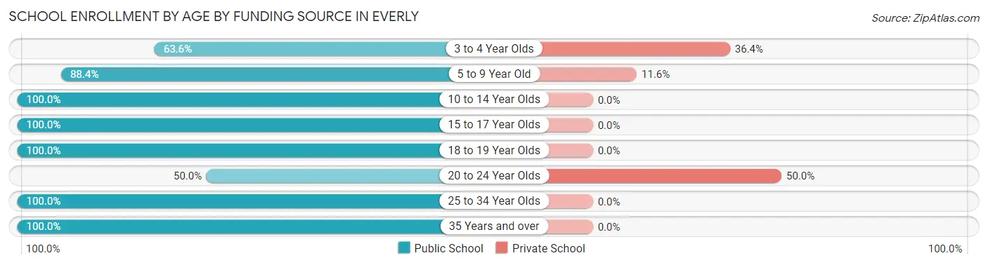 School Enrollment by Age by Funding Source in Everly