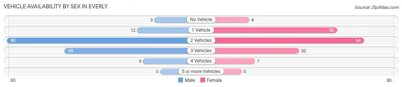 Vehicle Availability by Sex in Everly