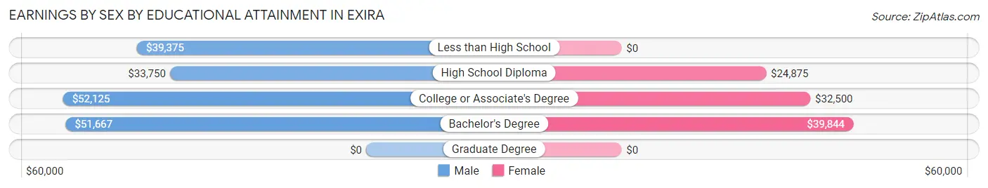 Earnings by Sex by Educational Attainment in Exira