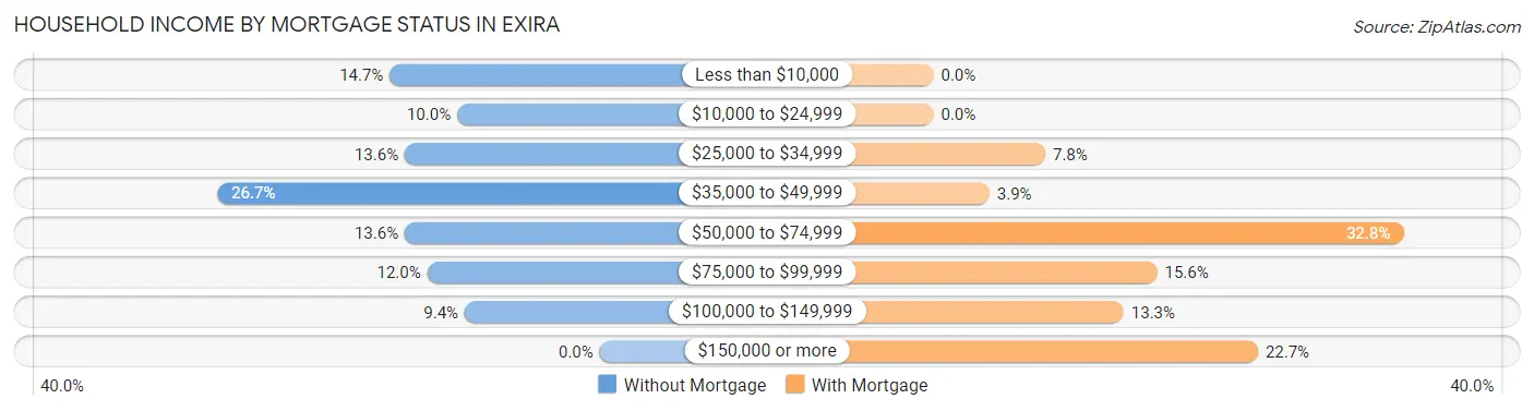 Household Income by Mortgage Status in Exira