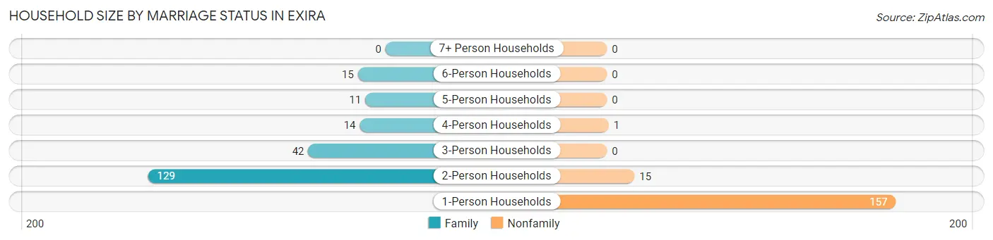 Household Size by Marriage Status in Exira