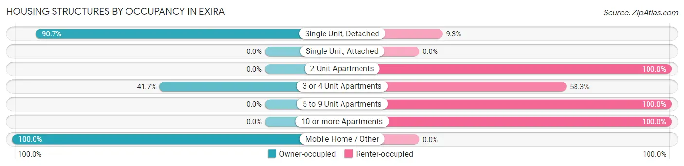 Housing Structures by Occupancy in Exira