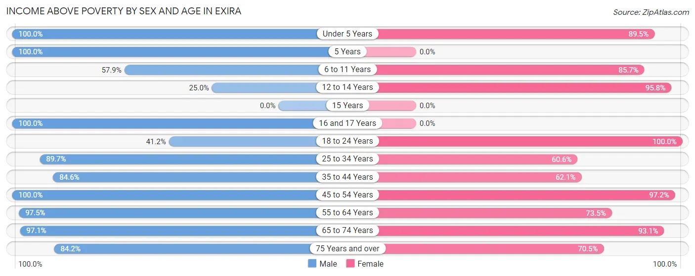 Income Above Poverty by Sex and Age in Exira