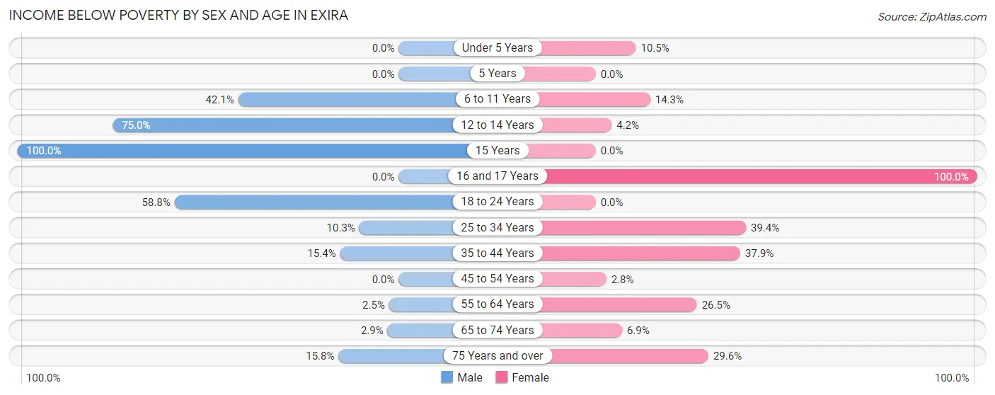 Income Below Poverty by Sex and Age in Exira