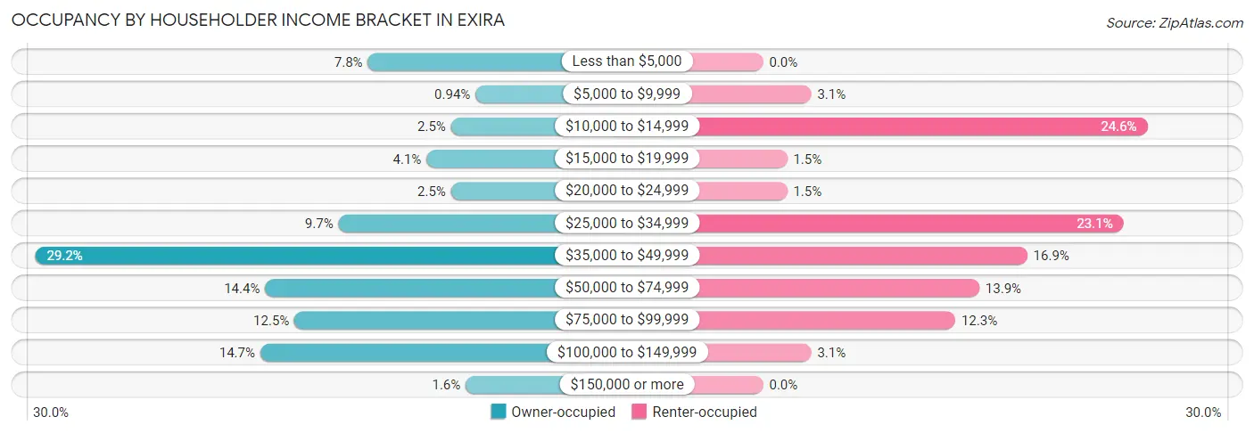 Occupancy by Householder Income Bracket in Exira