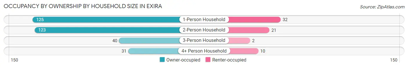 Occupancy by Ownership by Household Size in Exira