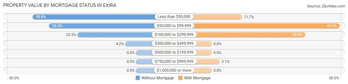 Property Value by Mortgage Status in Exira