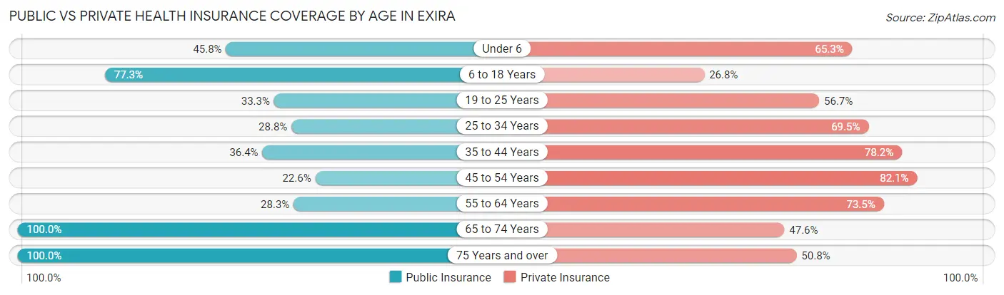 Public vs Private Health Insurance Coverage by Age in Exira