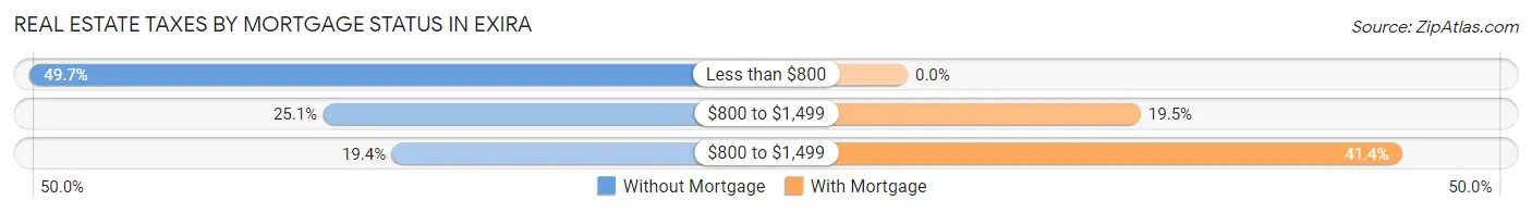 Real Estate Taxes by Mortgage Status in Exira