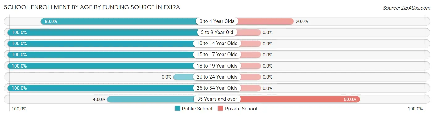 School Enrollment by Age by Funding Source in Exira