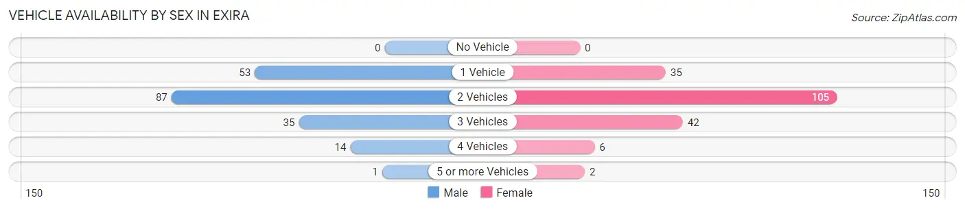 Vehicle Availability by Sex in Exira