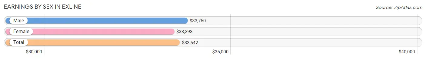 Earnings by Sex in Exline