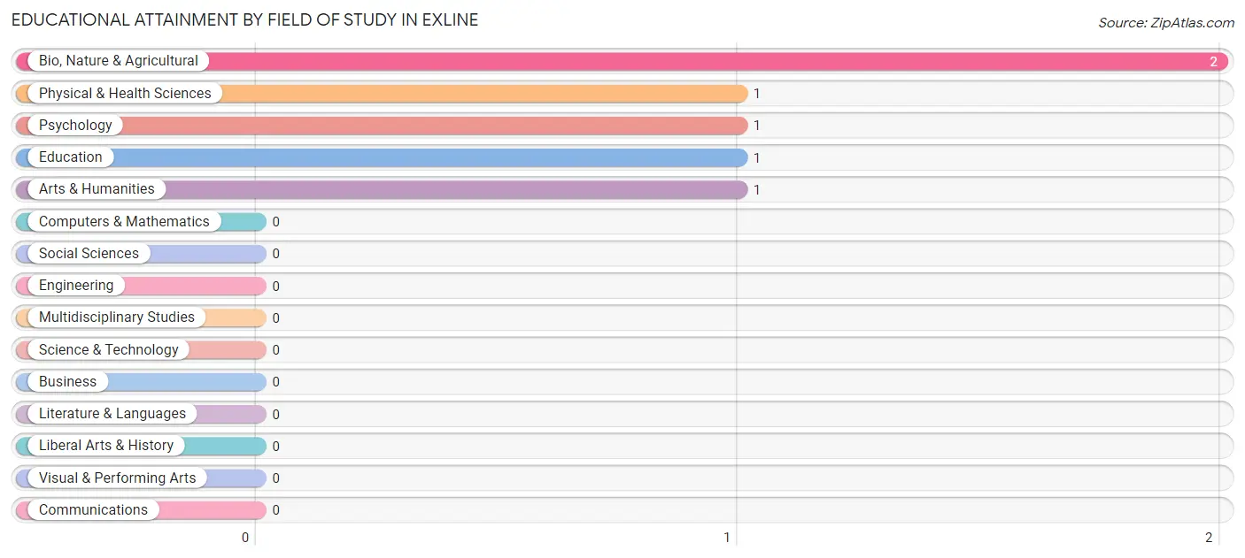 Educational Attainment by Field of Study in Exline