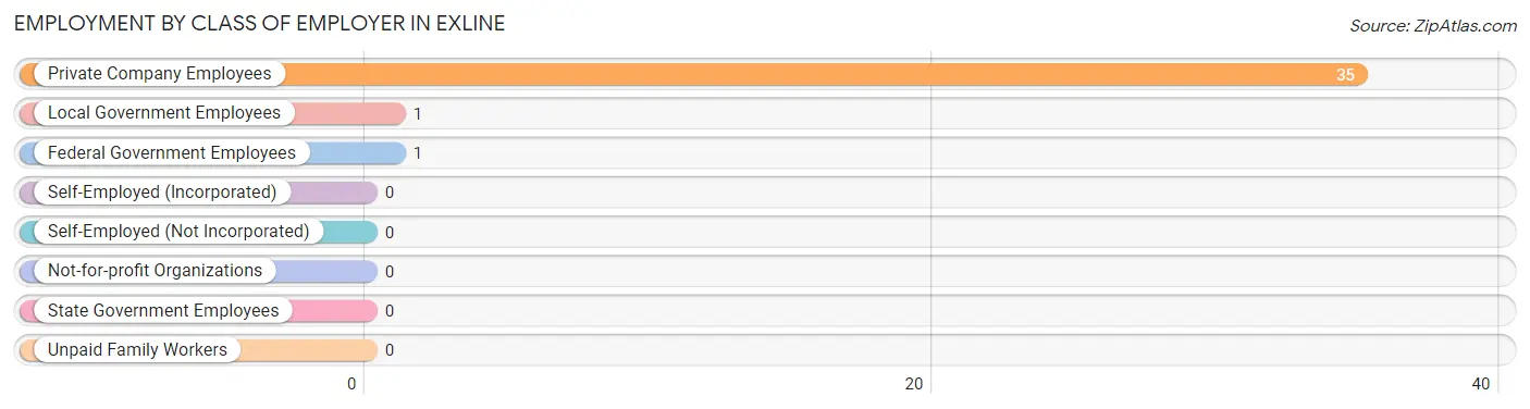 Employment by Class of Employer in Exline