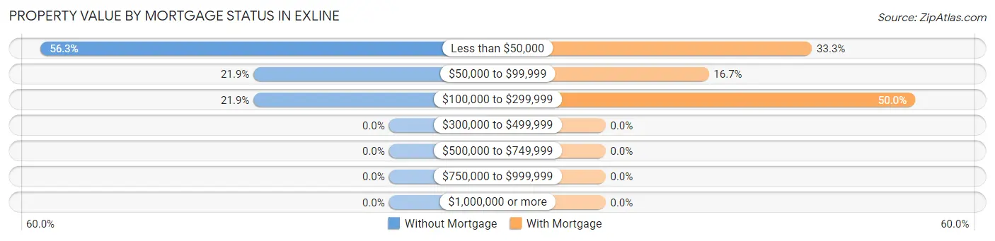 Property Value by Mortgage Status in Exline