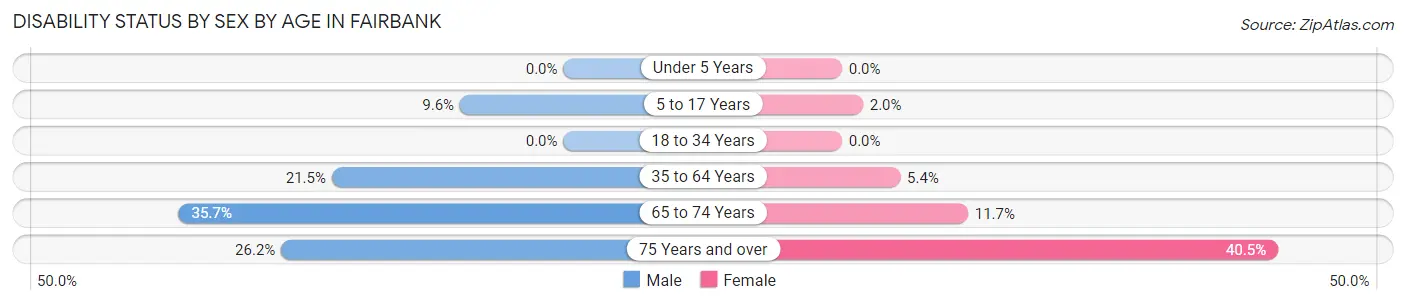 Disability Status by Sex by Age in Fairbank