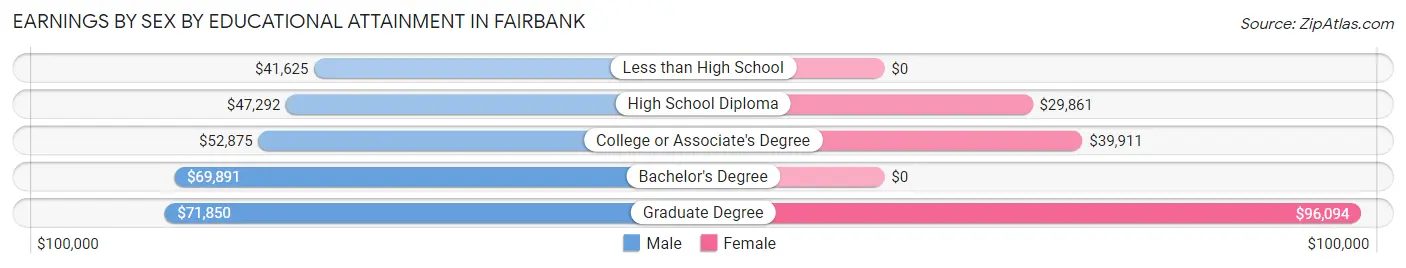 Earnings by Sex by Educational Attainment in Fairbank
