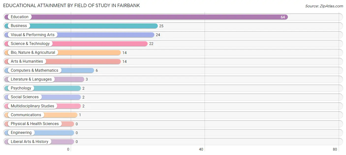 Educational Attainment by Field of Study in Fairbank