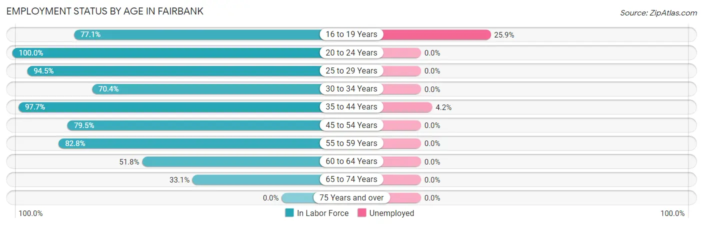 Employment Status by Age in Fairbank