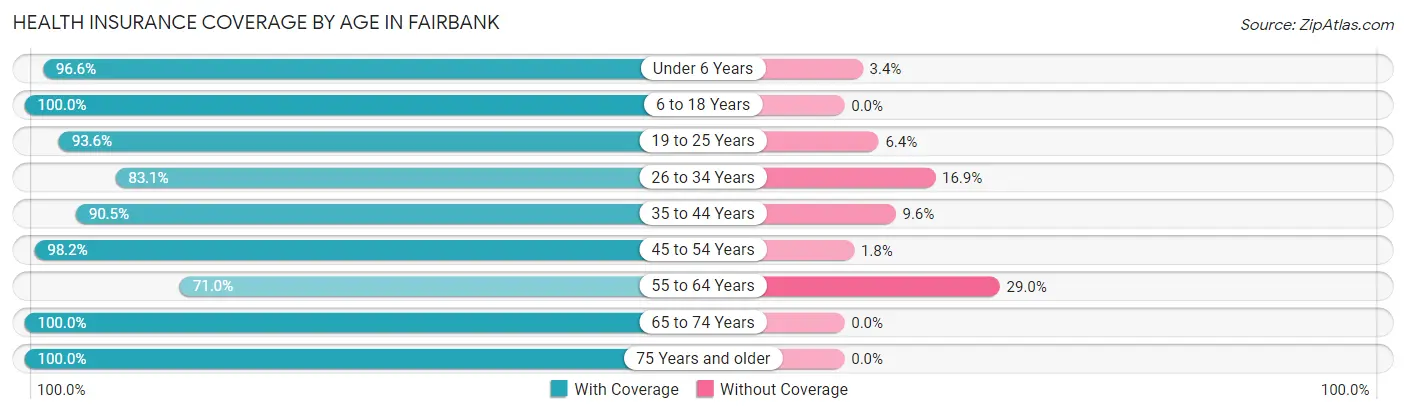 Health Insurance Coverage by Age in Fairbank