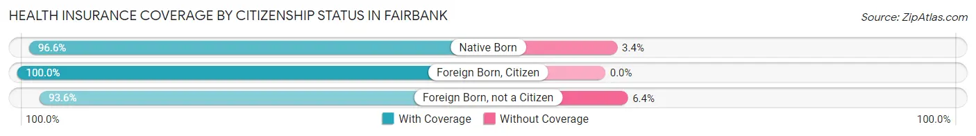Health Insurance Coverage by Citizenship Status in Fairbank