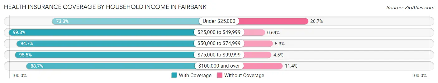 Health Insurance Coverage by Household Income in Fairbank