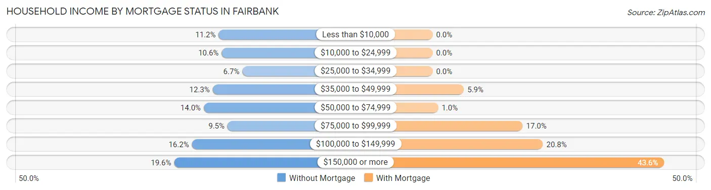 Household Income by Mortgage Status in Fairbank