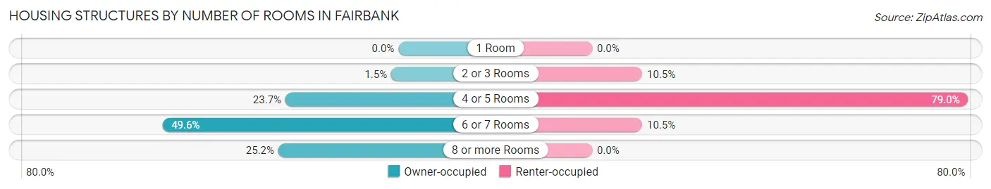 Housing Structures by Number of Rooms in Fairbank