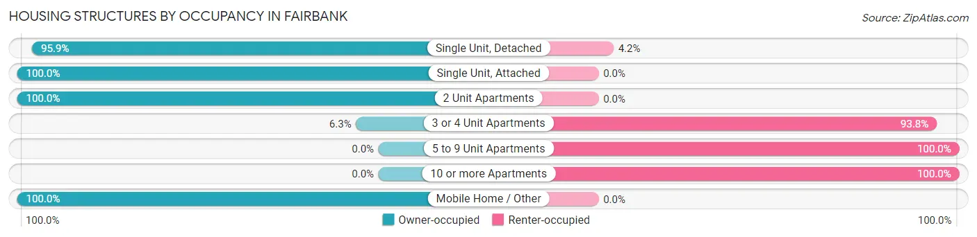 Housing Structures by Occupancy in Fairbank