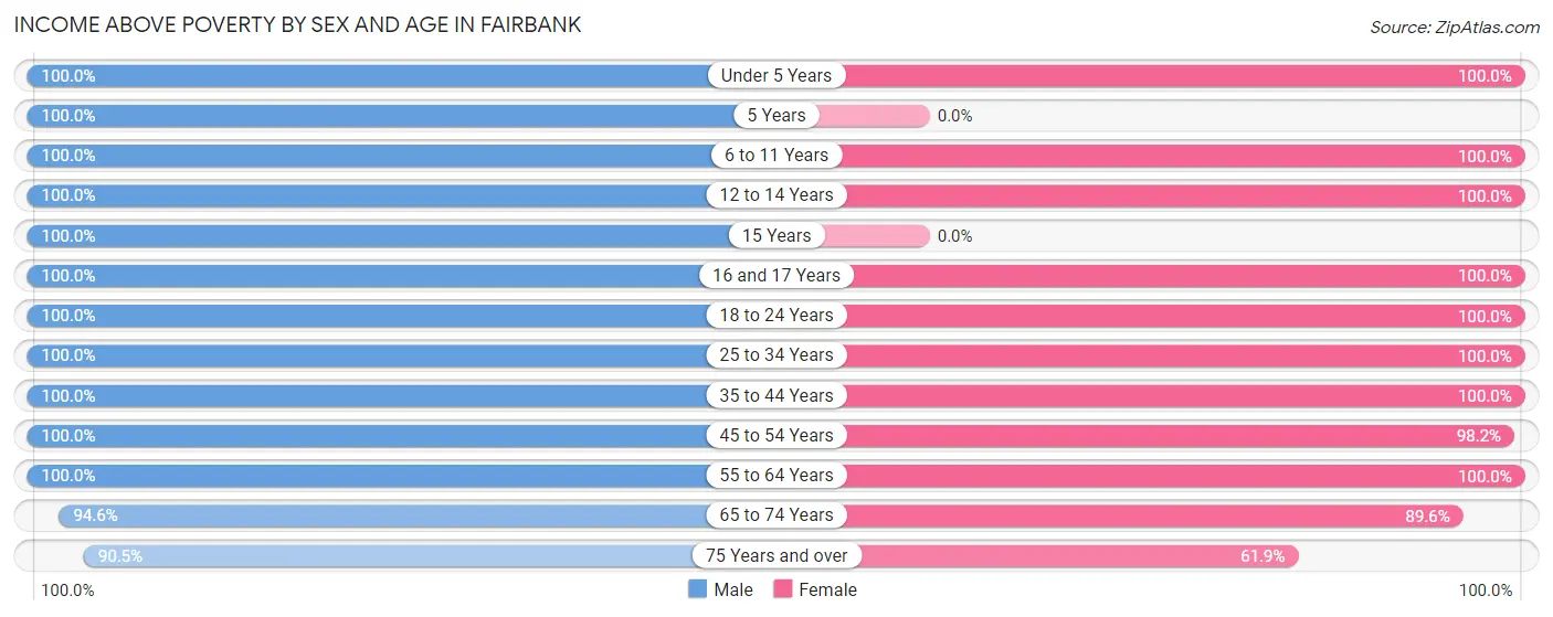 Income Above Poverty by Sex and Age in Fairbank
