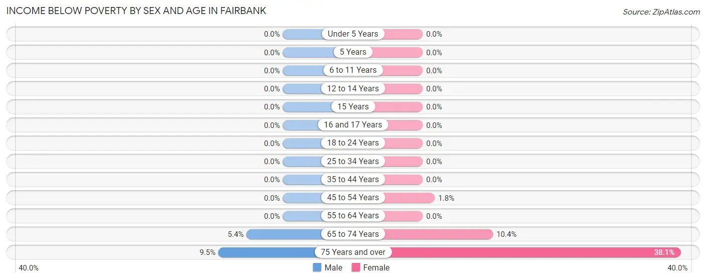 Income Below Poverty by Sex and Age in Fairbank