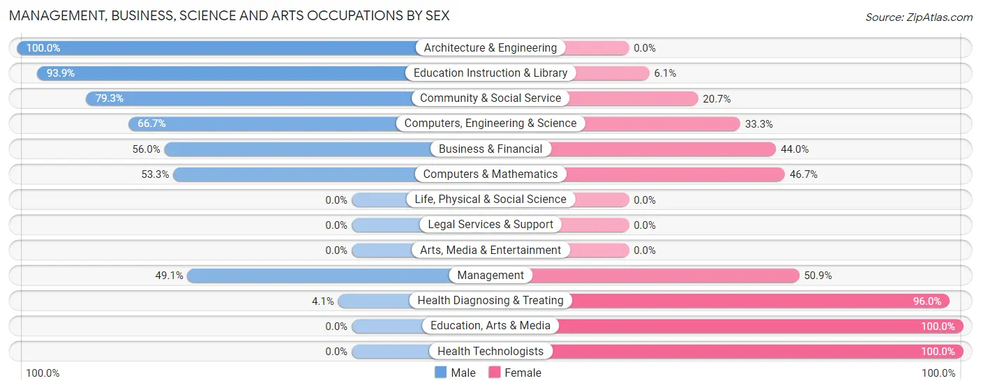 Management, Business, Science and Arts Occupations by Sex in Fairbank