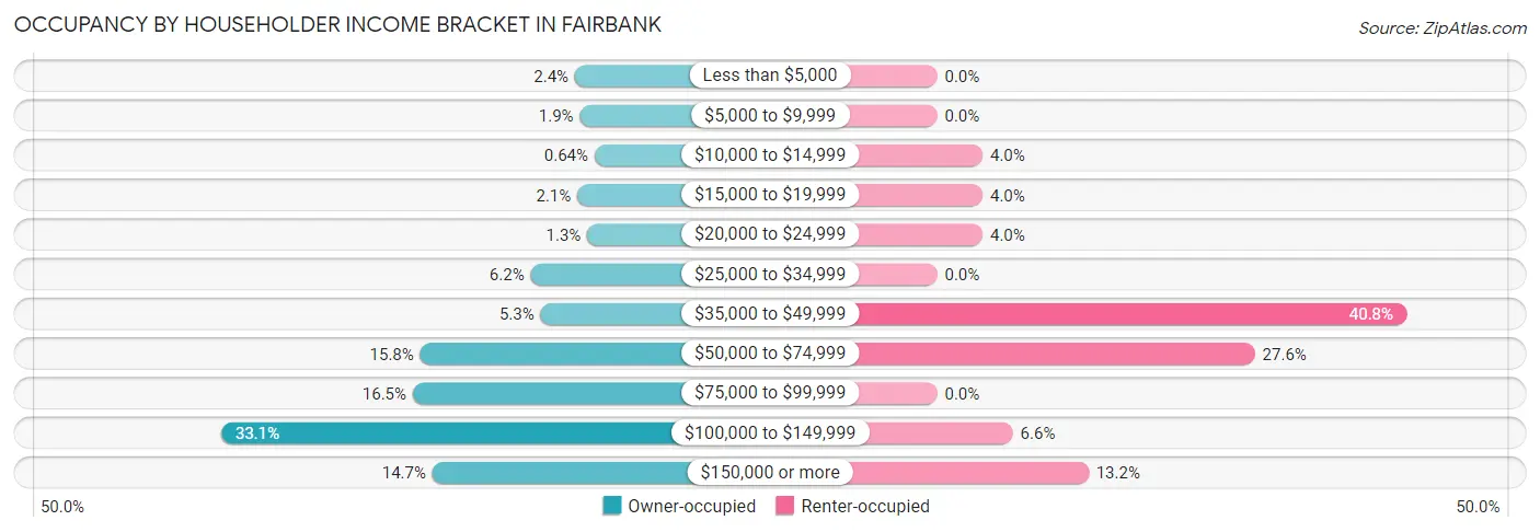 Occupancy by Householder Income Bracket in Fairbank